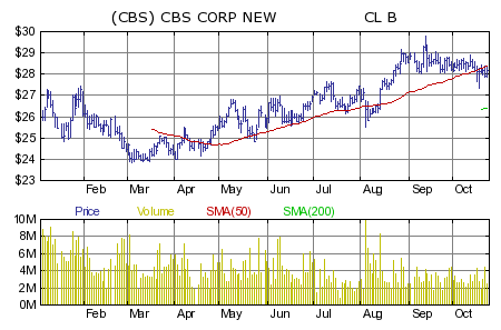 CBS - Chart